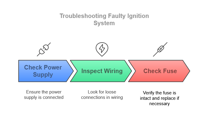 Troubleshooting Faulty Ignition System Infographic